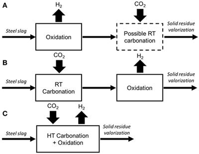 Hydrothermal Valorization of Steel Slags—Part I: Coupled H2 Production and CO2 Mineral Sequestration